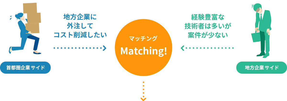 首都圏企業サイドと首都圏外企業サイドがマッチング！